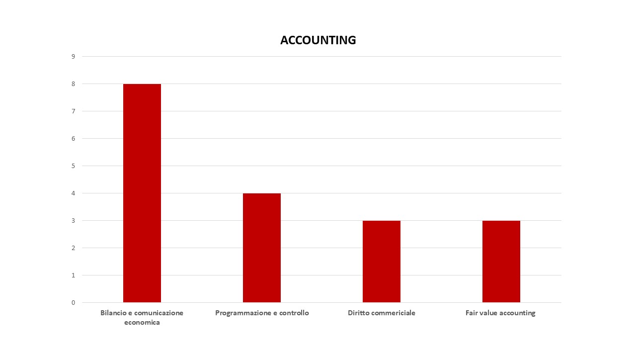 gli esami più difficili dell'Università Bocconi - Accounting