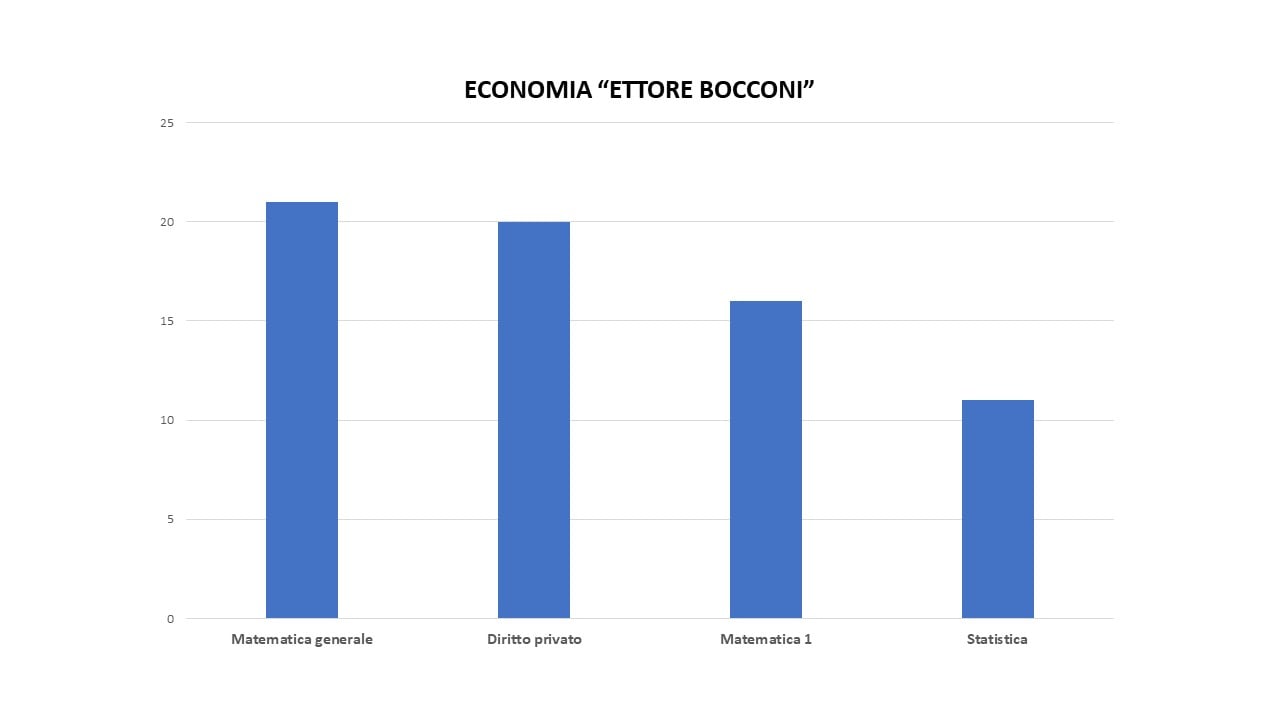 gli esami più difficili dell'Università Bocconi - Economia